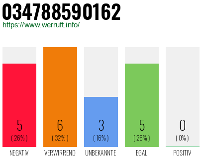 Rufnummer 034788590162 Telefonnummer 034788590162