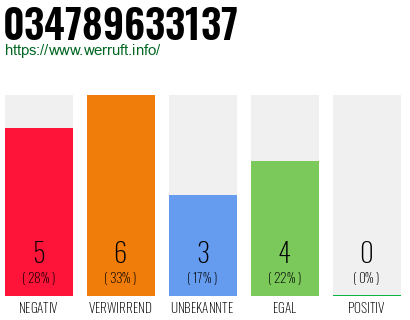 Rufnummer 034789633137 Telefonnummer 034789633137