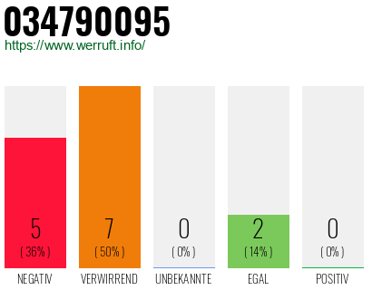 Rufnummer 034790095 Telefonnummer 034790095
