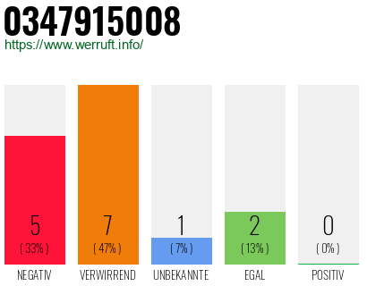 Rufnummer 0347915008 Telefonnummer 0347915008