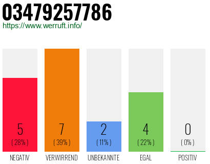 Rufnummer 03479257786 Telefonnummer 03479257786