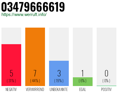 Rufnummer 03479666619 Telefonnummer 03479666619