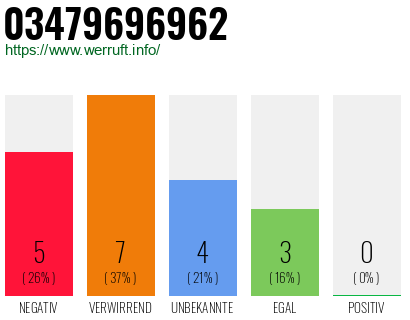 Rufnummer 03479696962 Telefonnummer 03479696962