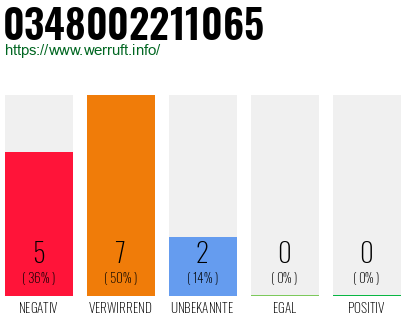Rufnummer 0348002211065 Telefonnummer 0348002211065