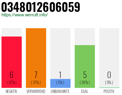 Rufnummer 0348012606059 Telefonnummer 0348012606059