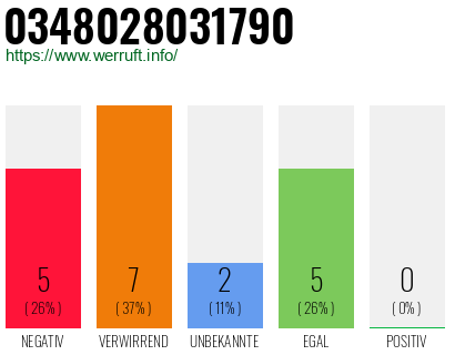 Rufnummer 0348028031790 Telefonnummer 0348028031790