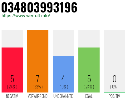 Rufnummer 034803993196 Telefonnummer 034803993196