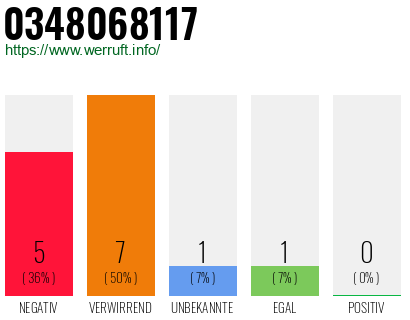 Rufnummer 0348068117 Telefonnummer 0348068117