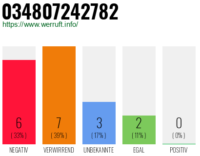 Rufnummer 034807242782 Telefonnummer 034807242782