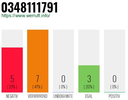 Rufnummer 0348111791 Telefonnummer 0348111791