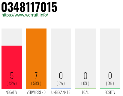 Rufnummer 0348117015 Telefonnummer 0348117015