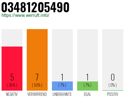 Rufnummer 03481205490 Telefonnummer 03481205490