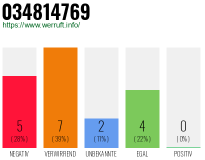 Rufnummer 034814769 Telefonnummer 034814769