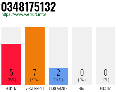Rufnummer 0348175132 Telefonnummer 0348175132