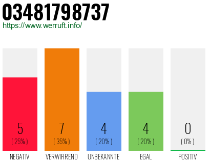Rufnummer 03481798737 Telefonnummer 03481798737