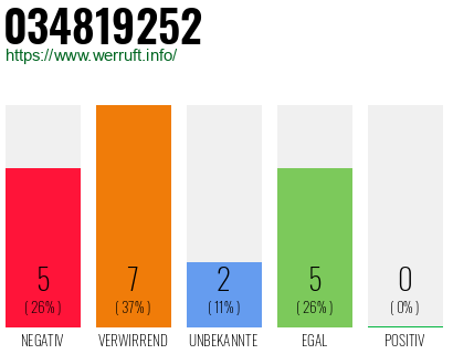 Rufnummer 034819252 Telefonnummer 034819252