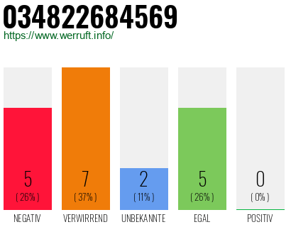 Rufnummer 034822684569 Telefonnummer 034822684569