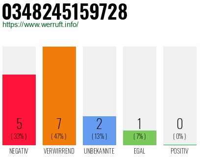 Rufnummer 0348245159728 Telefonnummer 0348245159728