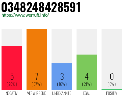 Rufnummer 0348248428591 Telefonnummer 0348248428591