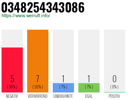 Rufnummer 0348254343086 Telefonnummer 0348254343086