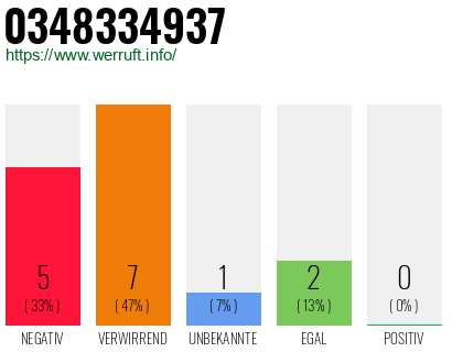 Rufnummer 0348334937 Telefonnummer 0348334937