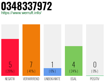 Rufnummer 0348337972 Telefonnummer 0348337972