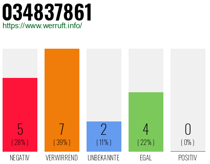 Rufnummer 034837861 Telefonnummer 034837861