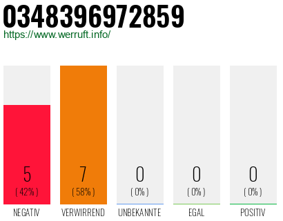 Rufnummer 0348396972859 Telefonnummer 0348396972859