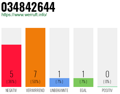 Rufnummer 034842644 Telefonnummer 034842644
