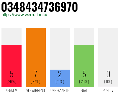 Rufnummer 0348434736970 Telefonnummer 0348434736970