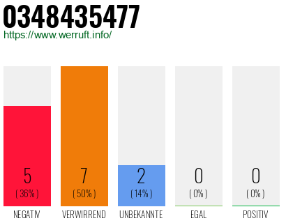 Rufnummer 0348435477 Telefonnummer 0348435477