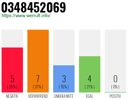 Rufnummer 0348452069 Telefonnummer 0348452069