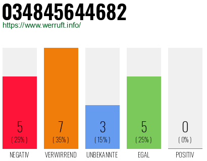 Rufnummer 034845644682 Telefonnummer 034845644682