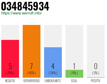 Rufnummer 034845934 Telefonnummer 034845934