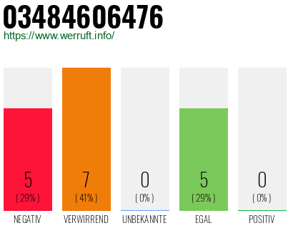 Rufnummer 03484606476 Telefonnummer 03484606476