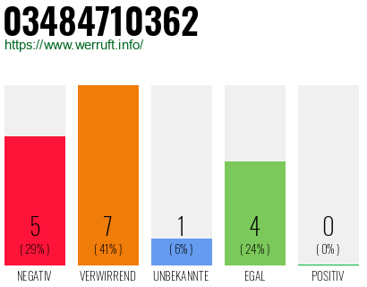 Rufnummer 03484710362 Telefonnummer 03484710362