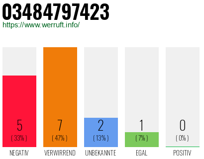 Rufnummer 03484797423 Telefonnummer 03484797423