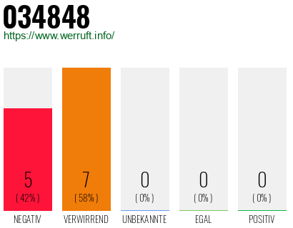 Rufnummer 034848 Telefonnummer 034848
