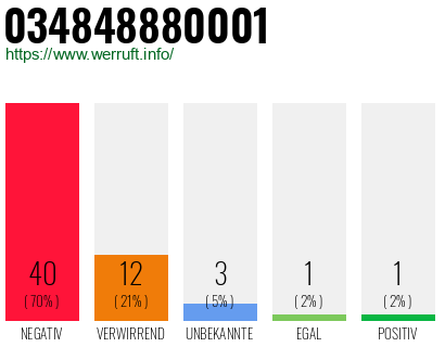 Rufnummer 034848880001 Telefonnummer 034848880001