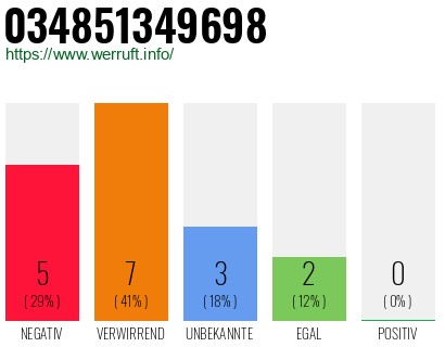 Rufnummer 034851349698 Telefonnummer 034851349698
