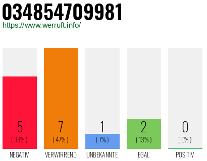 Rufnummer 034854709981 Telefonnummer 034854709981