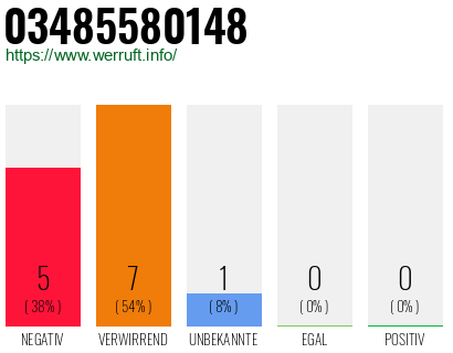 Rufnummer 03485580148 Telefonnummer 03485580148