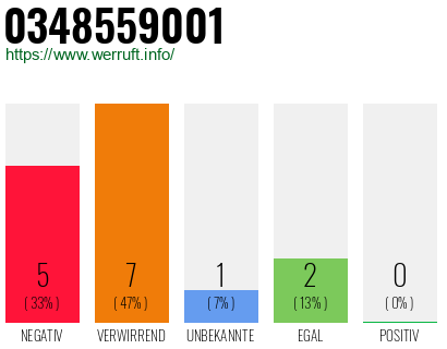 Rufnummer 0348559001 Telefonnummer 0348559001