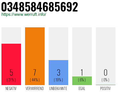 Rufnummer 0348584685692 Telefonnummer 0348584685692