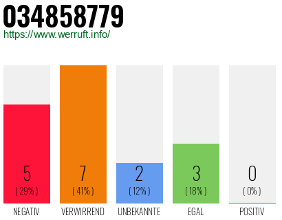 Rufnummer 034858779 Telefonnummer 034858779