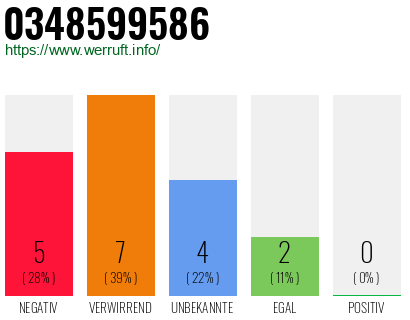 Rufnummer 0348599586 Telefonnummer 0348599586
