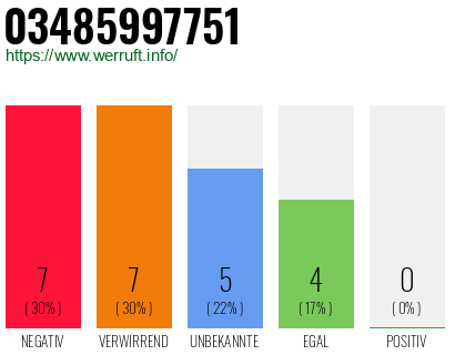 Rufnummer 03485997751 Telefonnummer 03485997751