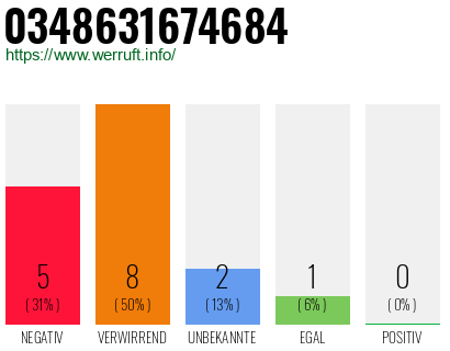 Rufnummer 0348631674684 Telefonnummer 0348631674684