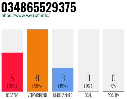 Rufnummer 034865529375 Telefonnummer 034865529375