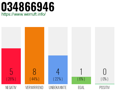 Rufnummer 034866946 Telefonnummer 034866946